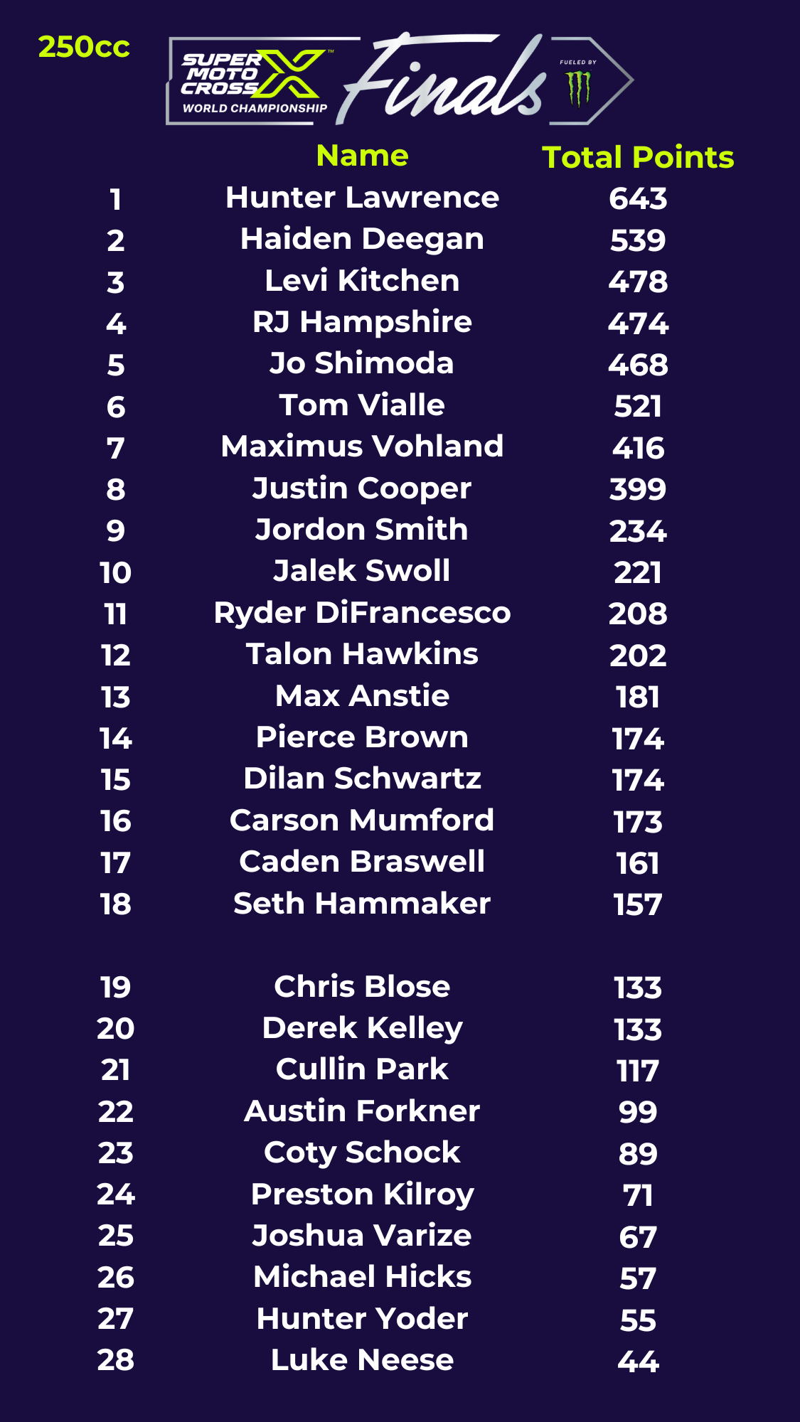 SuperMotocross World Championship Points and Payout Breakdown